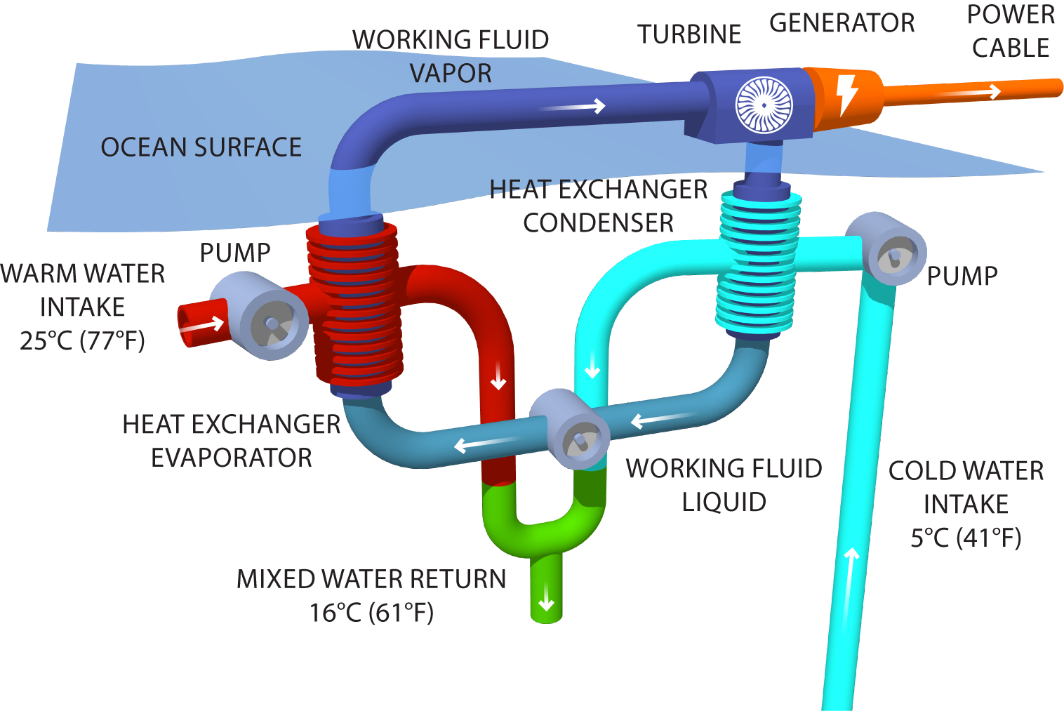 OTEC Cycle_FINAL OTEC Component Diagram